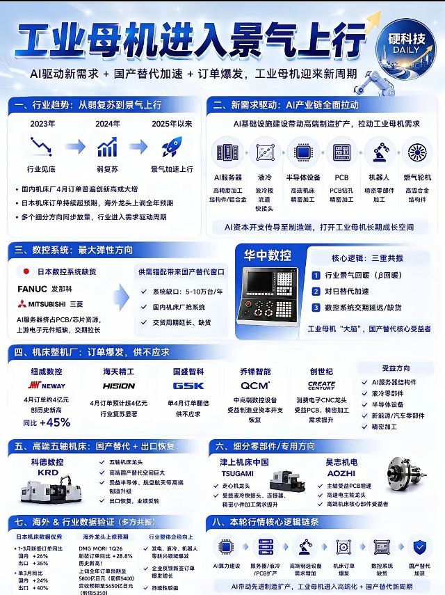 工业母机是高端制造的“母机之王”，更是国家重点攻坚的卡脖子核心赛道！政策持续加码