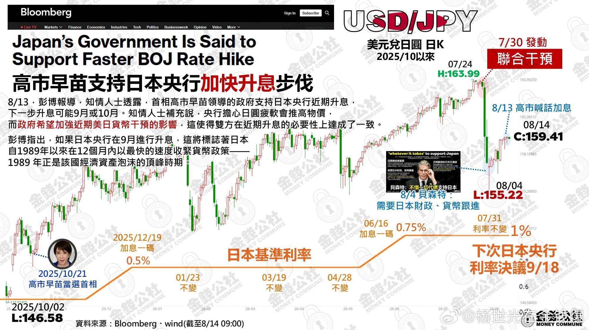 日本央行担心货币疲软推升通胀，搞事早苗希望借助美日联合干预的西风，看起来日元加息