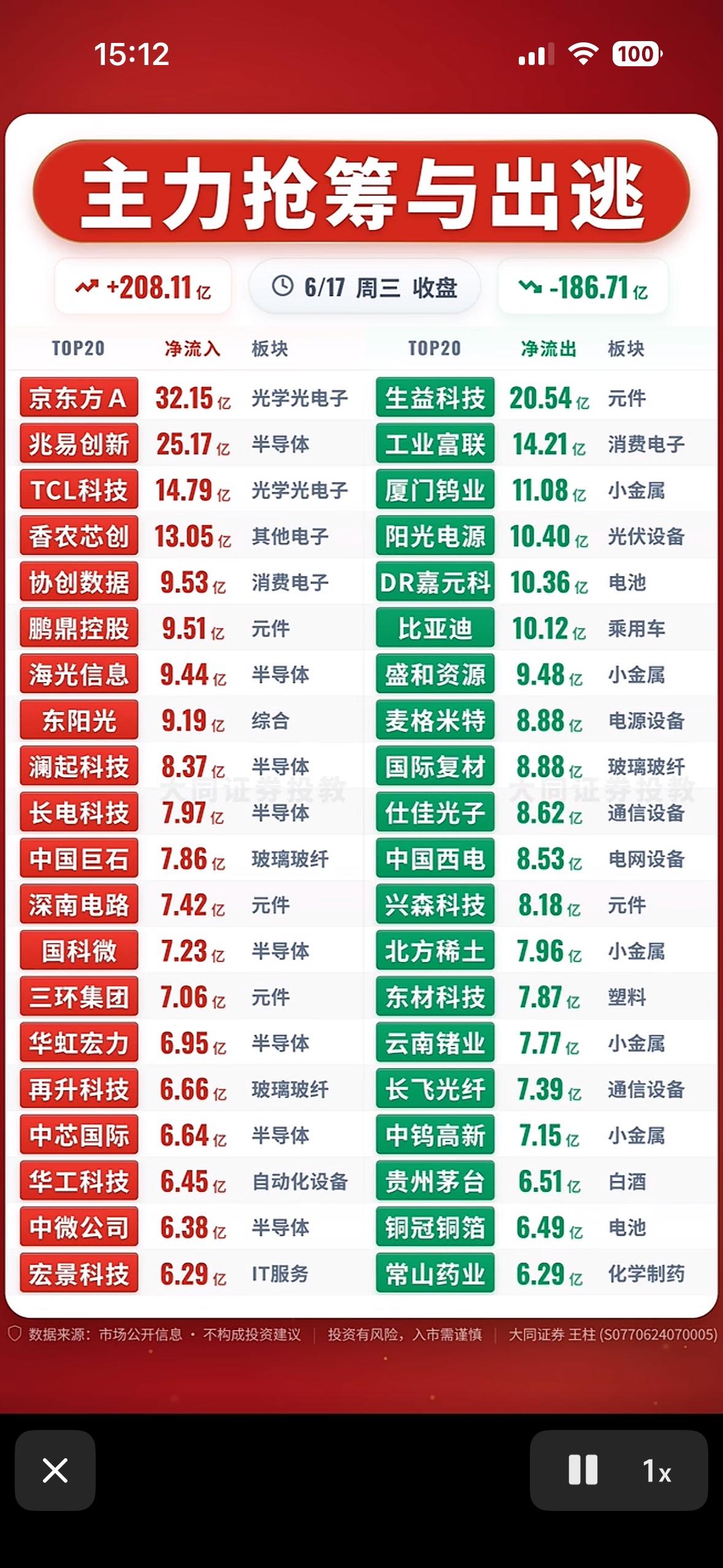 主力抢筹与出逃，市场动向一览无余！📈📉

6月17日的股市很有看头。6月16