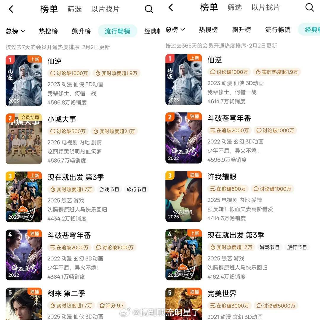 《仙逆》三榜登顶腾讯周榜、年榜拉新双第一云合已经连续22周周榜第一，且占比又是新