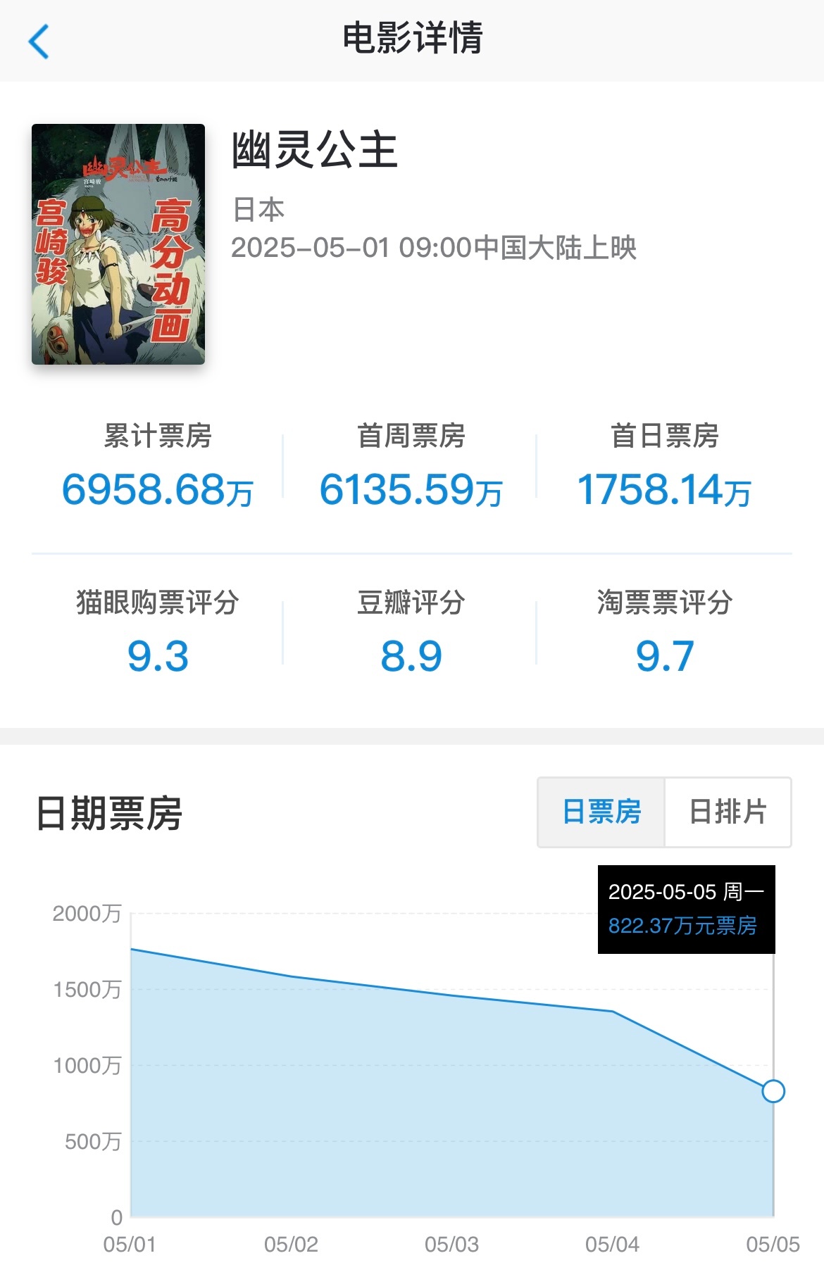 电影《幽灵公主》在中国内地上映5天累计票房6960万，跟预期基本差不多，最终票房