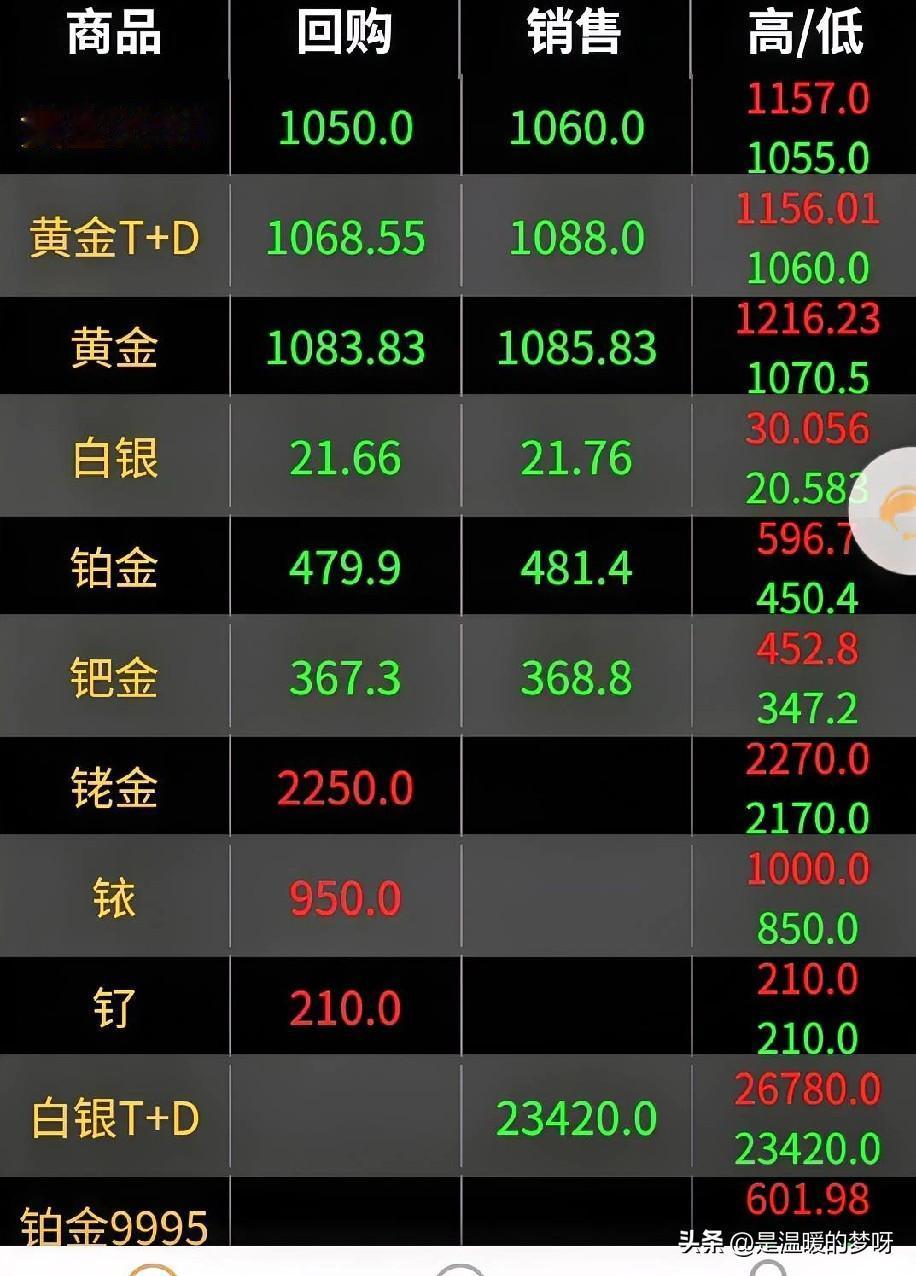 短短两天
黄金已经从1260跌至1060
每克直降200元
后续怎么走向
继续下