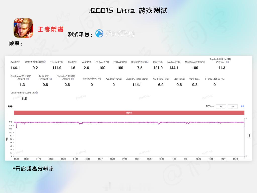 测试了iQOO15 Ultra的游戏表现：王者荣耀、和平精英和原神基本上都是满帧