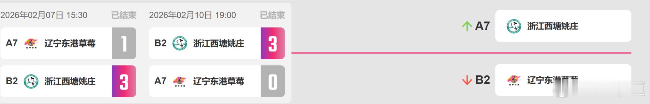 排超联赛2025-2026中国女排超级联赛双重暴击……中国短道混接，完了是我辽 