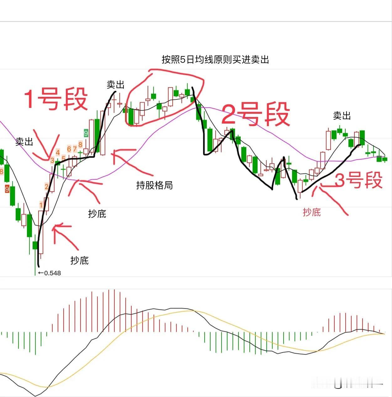 11月17日周末分享，新手如何在上涨行情抄底止盈实盘操作回顾，本来不想做了，但是