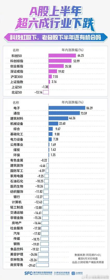 A股上半年超六成行业下跌老登股下半年还有机会吗21快讯记者据同花顺iFinD统计