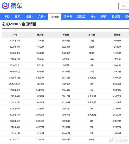 曾经月销5万的车现在卖不动了五菱宏光MINIEV曾凭亲民定位月销冲高至5万台，如