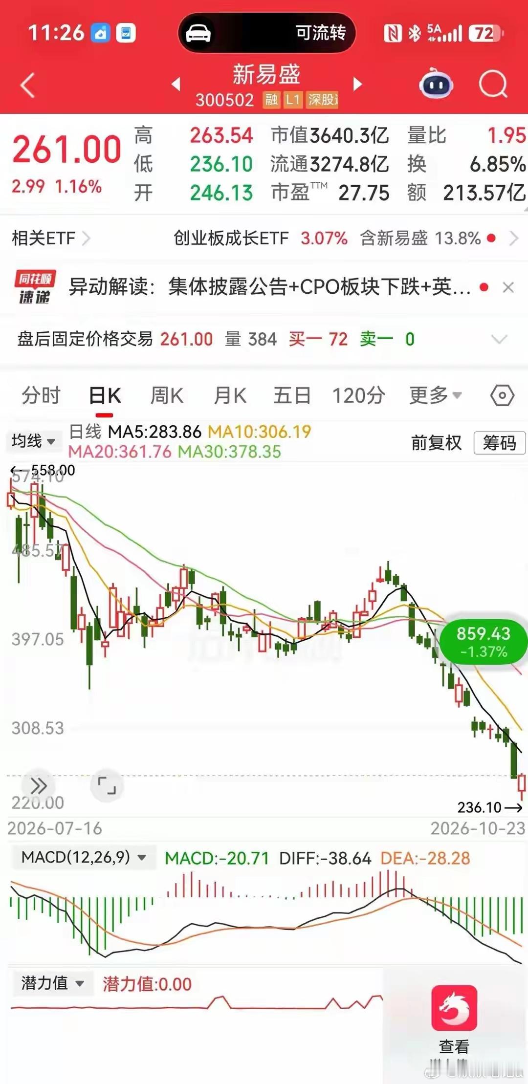 上午230多块割掉500股，下午260块又把同一只股票接回来。中间只隔了几个小时