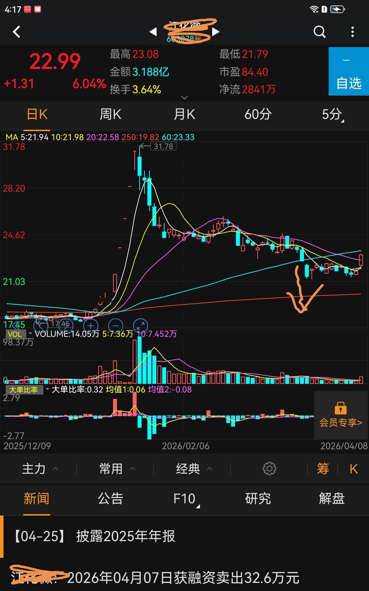 今天突然的大涨，让空仓的人抑郁了，不抑郁才怪！
根本不给你们割肉空仓的低买，你不