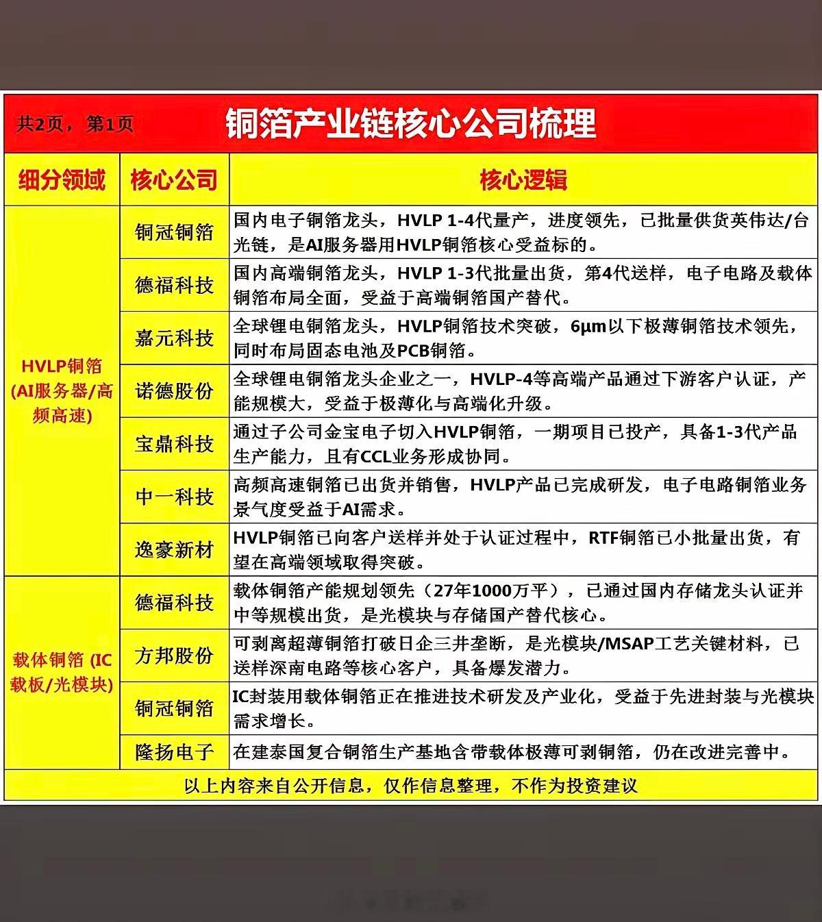 铜箔掀起涨停潮：产业链——全景梳理！1.HVLP铜箔2.载体铜箔3.PET复合铜