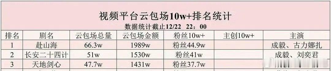 成毅四个月三部剧，一个人创三平台史冠！成毅真的是扛剧🥜！全平台第一名赴山海  