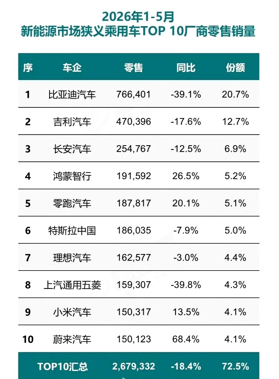 网友：新能源车市场虽未尘埃落定，但可以预见，有些厂商想要转正的话，越来越难了。。
