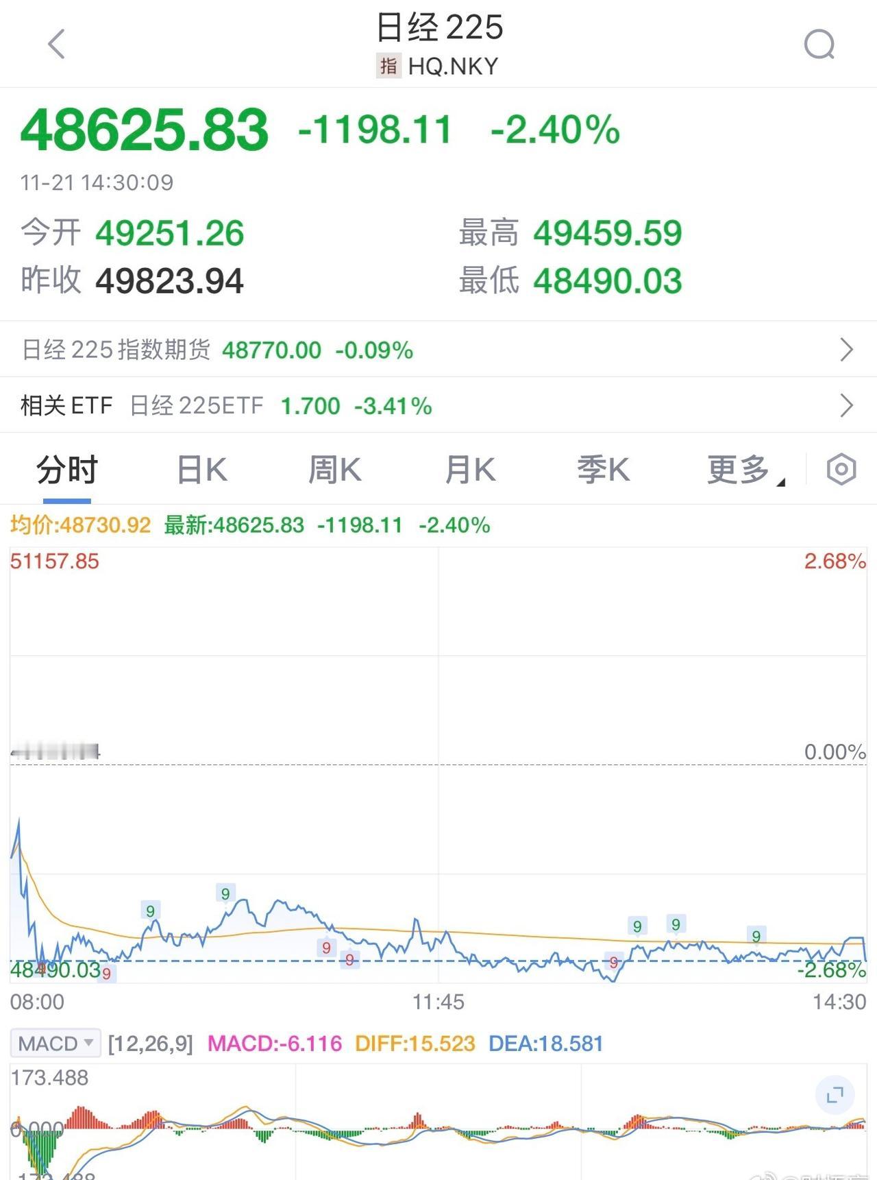 日韩股市大幅收跌
日经225指数收跌2.40%，报48625.88点。韩国综指收