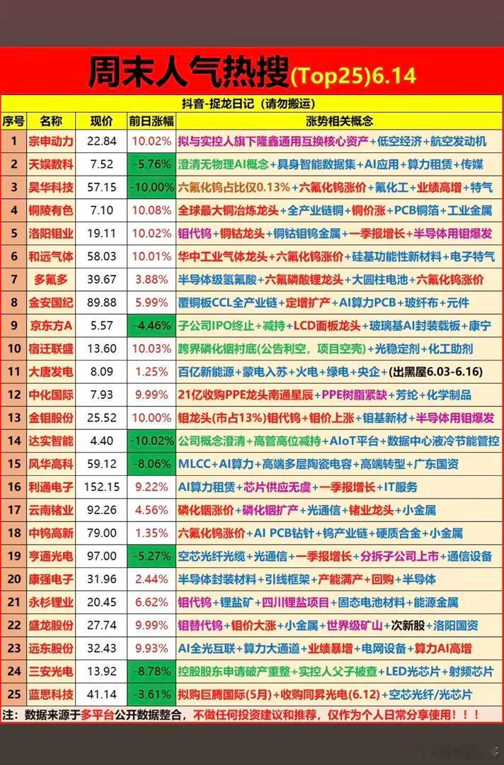 6.14周日  市场热议+人气排行榜TOP20!1.物理AI2.以钼代钨，六氟化