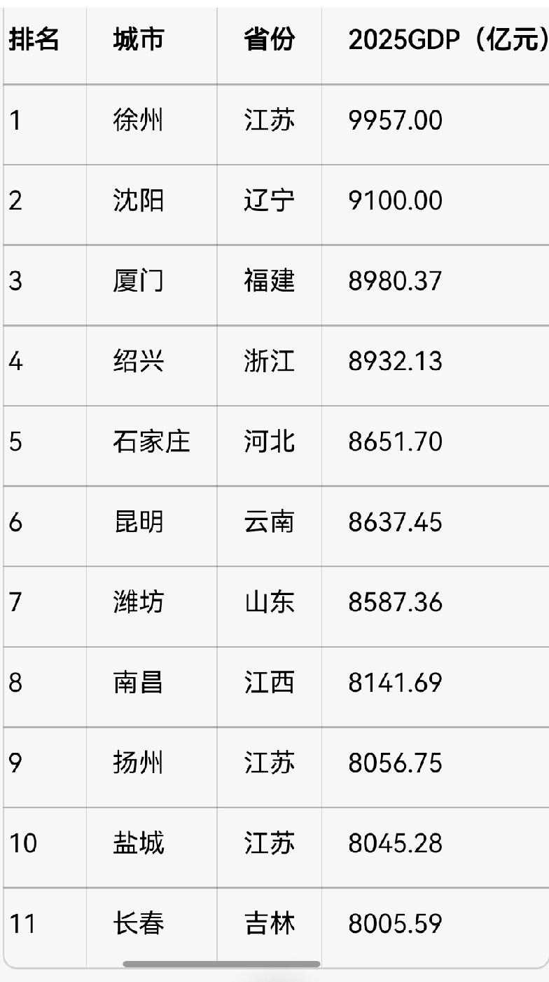 2025年 8000‑9999亿元（准万亿城市）名单，从高到低排序

徐州202