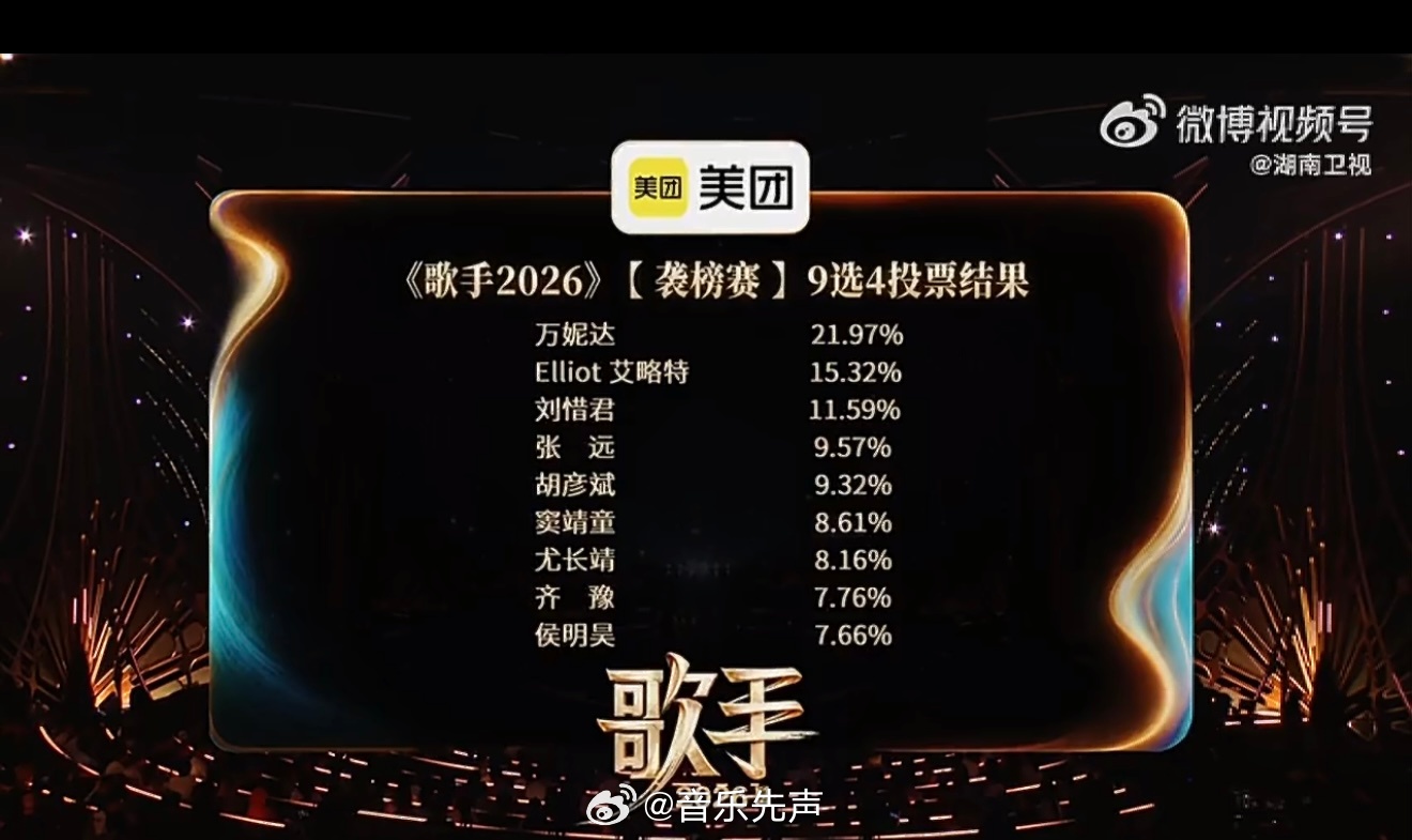 第六期【袭榜赛】排名：在线歌手万妮达第一轮守榜成功袭榜歌手约翰·传奇JohnLe