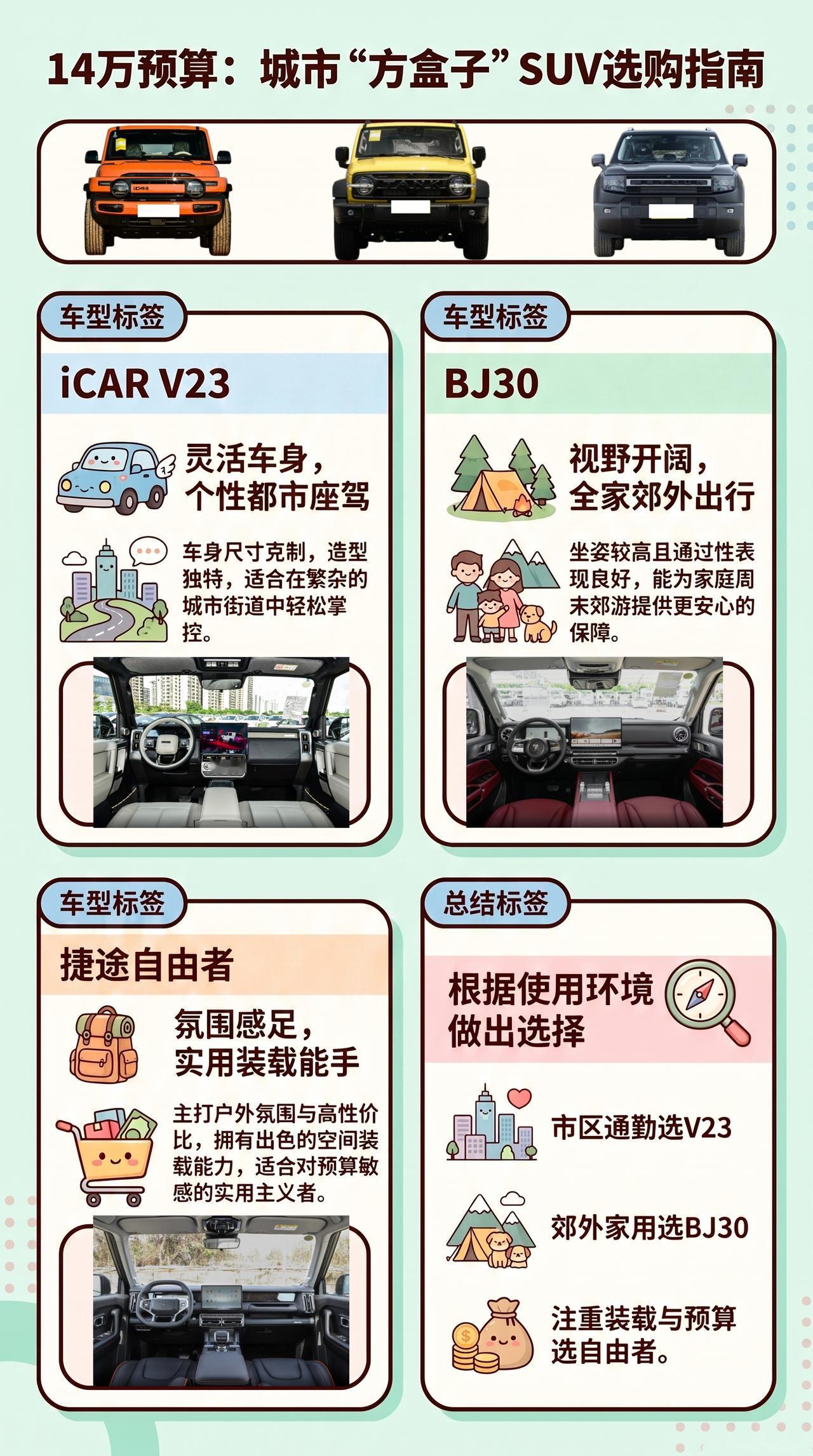 预算14万，iCAR V23、BJ30、捷途自由者，城市买方盒子划算吗？
方盒子