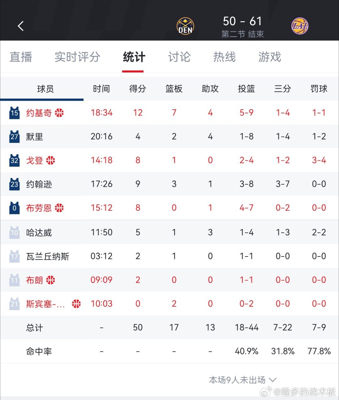 半场结束，湖人61-50领先掘金有什么想说掘金vs湖人