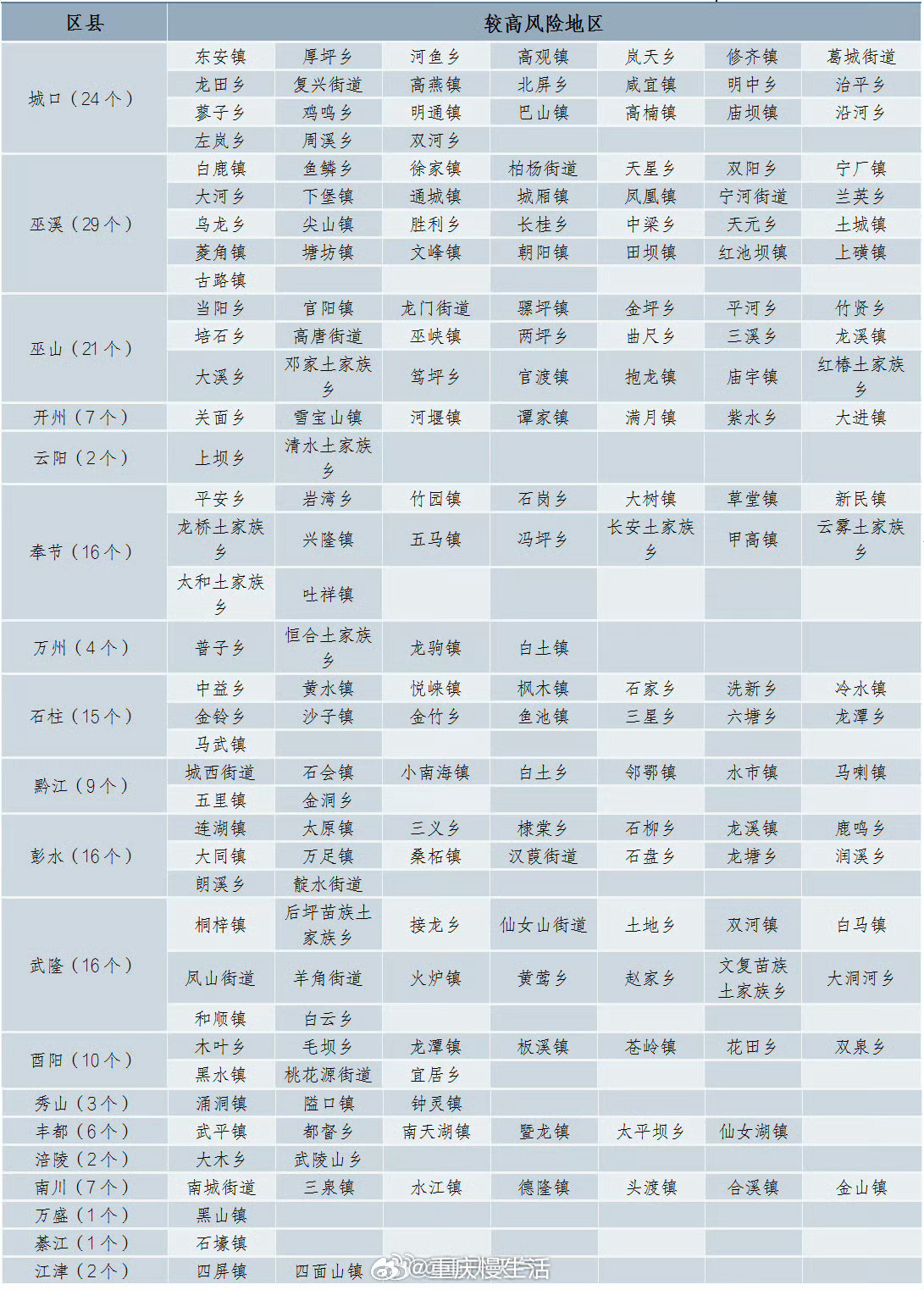 #明天起重庆开启速冻模式#【15-17日重庆迎来今冬最强降温 中东部有雨雪冰冻天