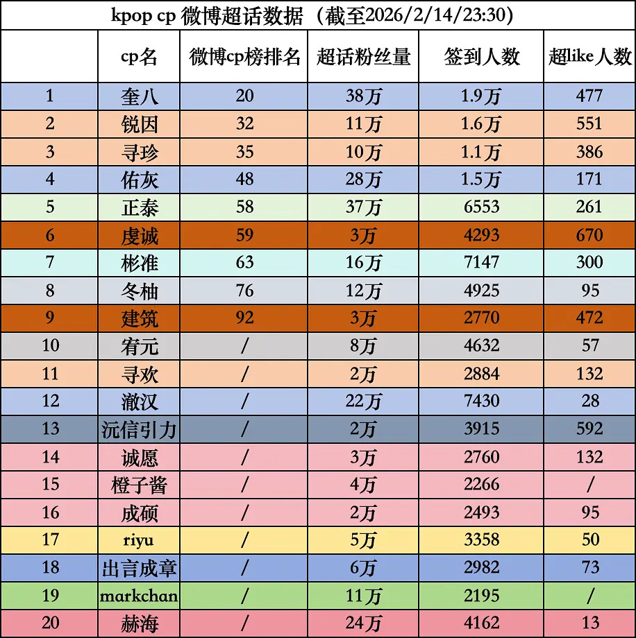 kpop cp超话2.14情人节数据拉表📊 