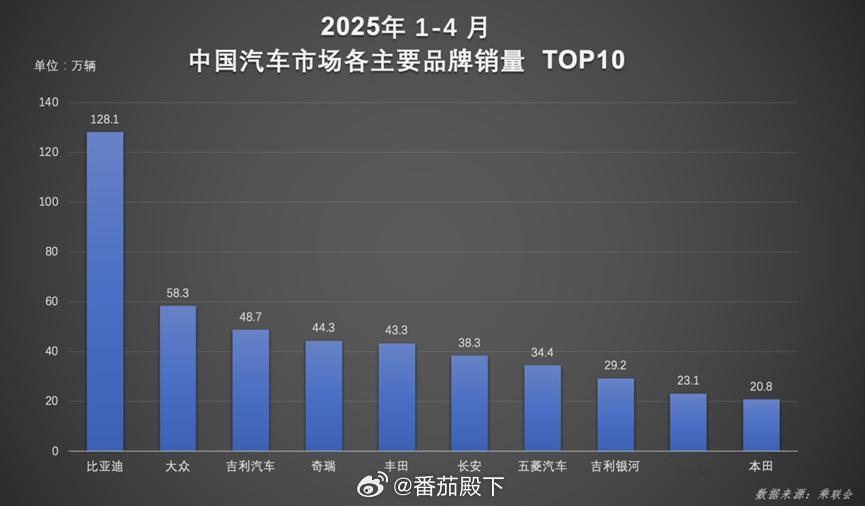 Q2还没完，比亚迪就已经杀疯了！4月单月销量34.7万辆，1-4月累计销量破12