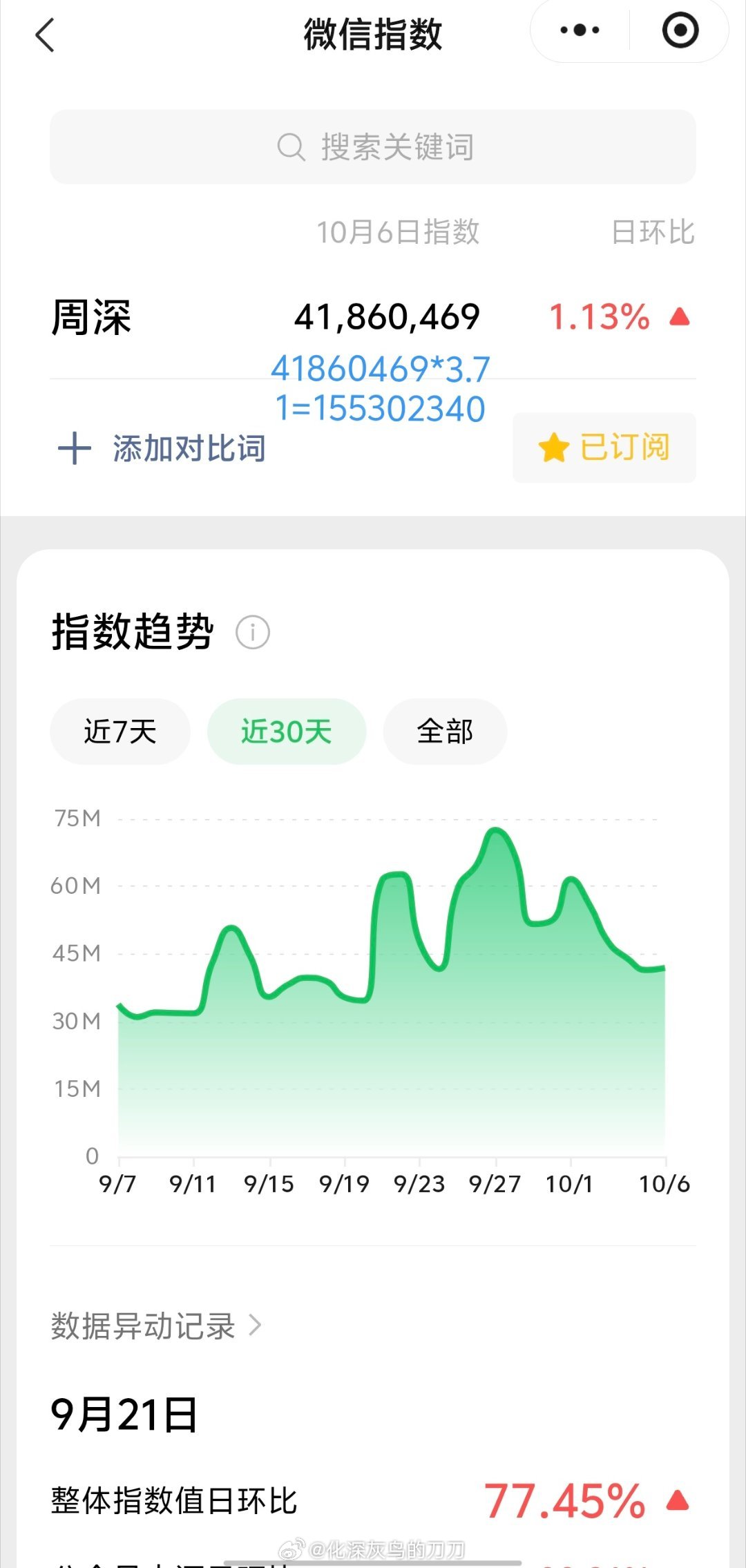 周深[超话]周深音乐节演唱灯火里的中国 10.06日的VX指数4.1千万+，约旧