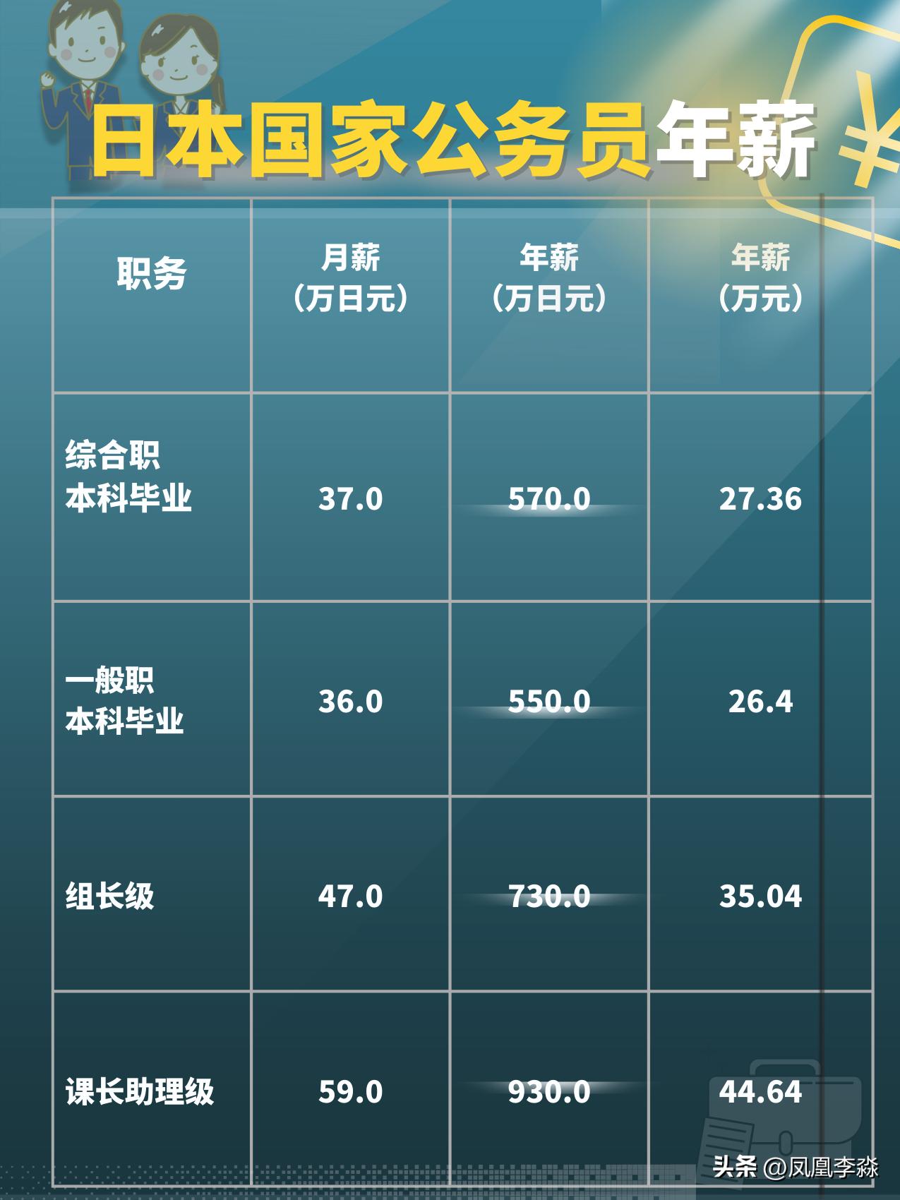 日本政府决定给国家公务员加薪2.76%，月薪平均涨1.1万日元。这是时隔32年，