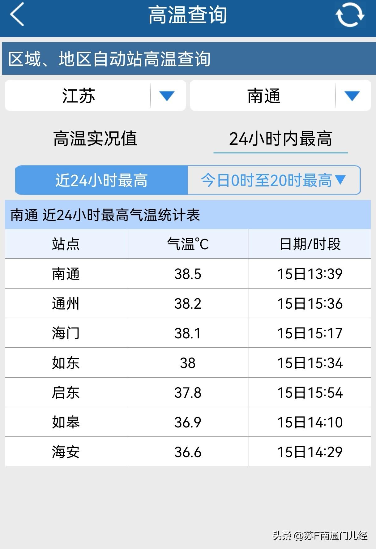 南通今天迎来今夏首个“酷暑日”，市区最高38.5度，入夜后温度还有34-35度，