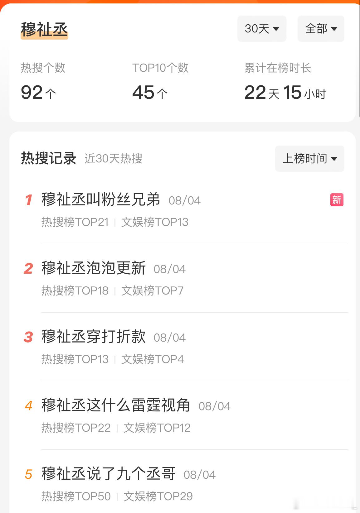 我家051🔥的有点夸张了吧，30天内上了92个热搜   平均一天3个热搜今天发