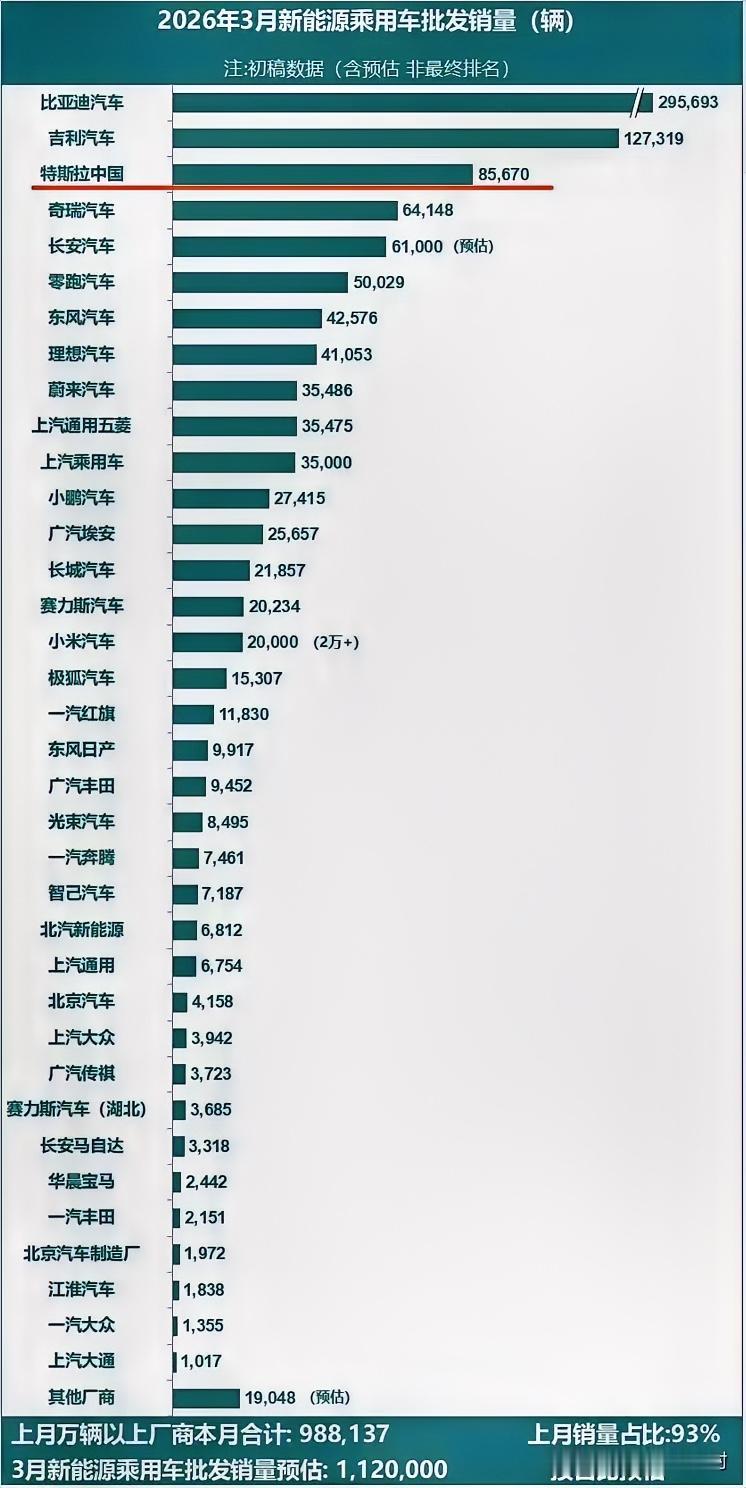 很少有新能源汽车销量榜单见到特斯拉，实际上它依然很强大，三月份销售85670辆排