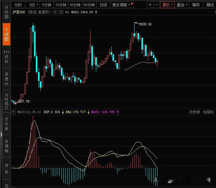 沪深300指数季线的MACD开始出现了缩头，这是一个极其重要的信号，它宣告了21