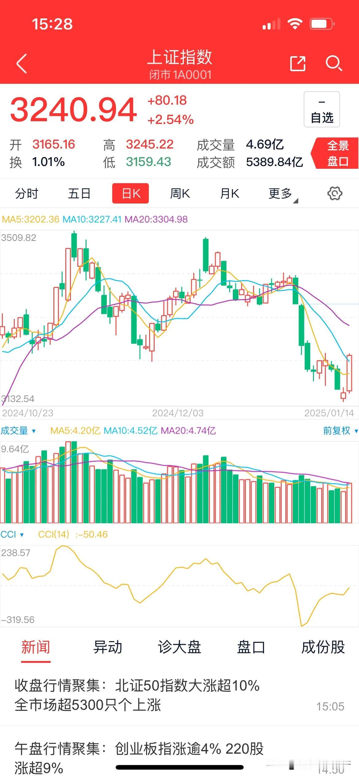 A股新春现曙光，反弹之路阔且长
时维公元2025年1月14日，乙巳年初，A股风云