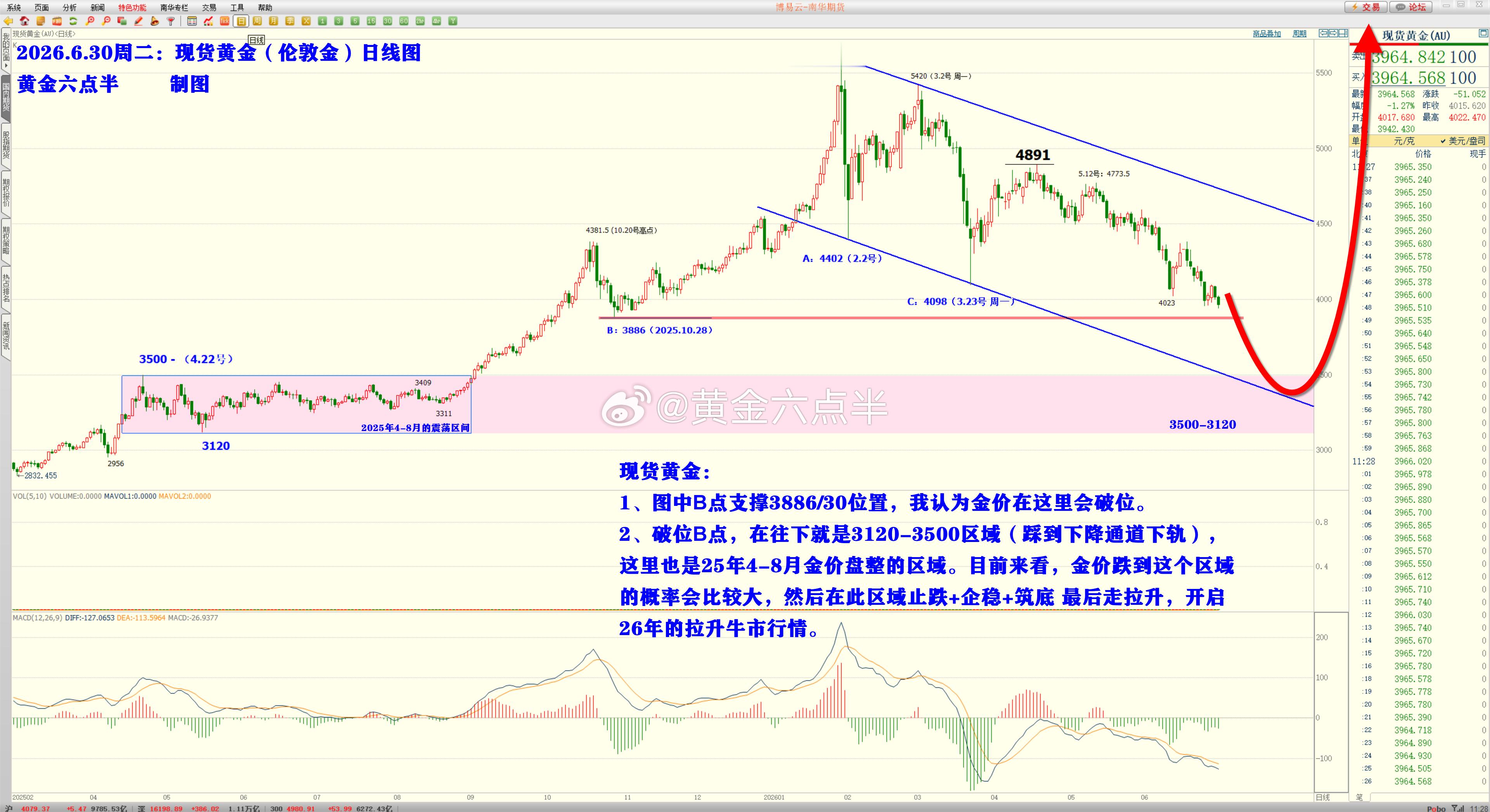 【玩实物黄金、积存金的兄弟，这两张技术分析图认真看一下】沪金，积存金：下跌关注图