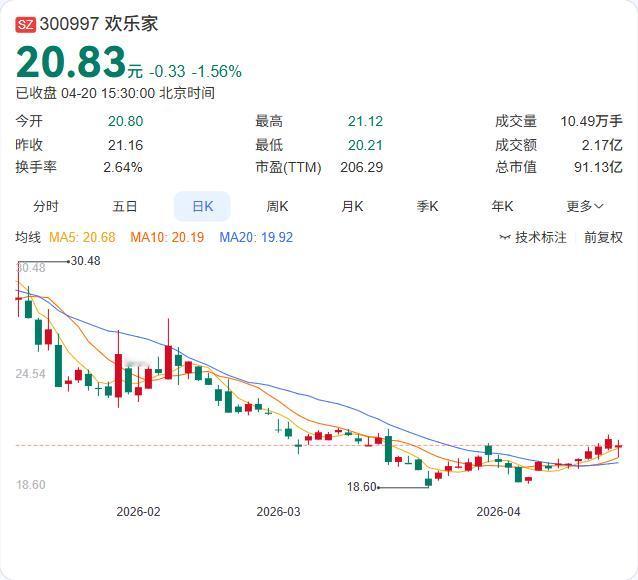 欢乐家2025年度利润分配方案正式落地，拟每10股派现金红利2元（含税），合计派