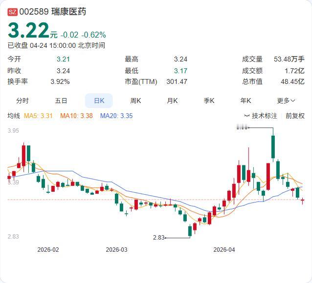 瑞康医药一季报正式出炉：营收17.07亿元，同比下降2.80%；净利润1037.