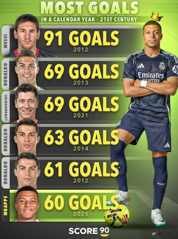 超越梅西不是梦，姆巴佩10年职业生涯出场555次已经参与603球!

今天是姆巴