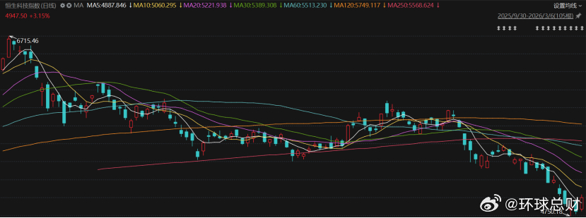 #恒生科技指数回撤超27%# 机构称产业转型期错配带来布局窗口【环球网财经综合报