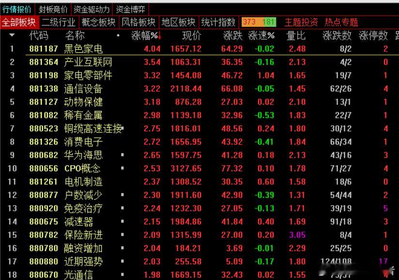 午盘，沪指涨0.30%，深成指涨0.30%，创业板指涨0.39%，北证50指数涨