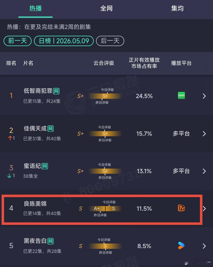 以前不觉得它是个a级的制作，觉得IP很大，后宅和前朝的演员也都是大家的老熟脸。但
