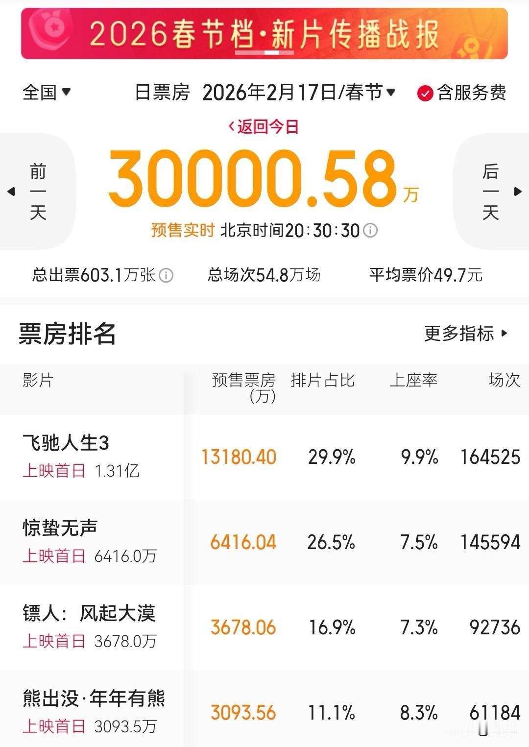 春节档电影观察五：刚刚，大年初一电影市场票房预售破3亿，排名第一的是《飞驰人生3