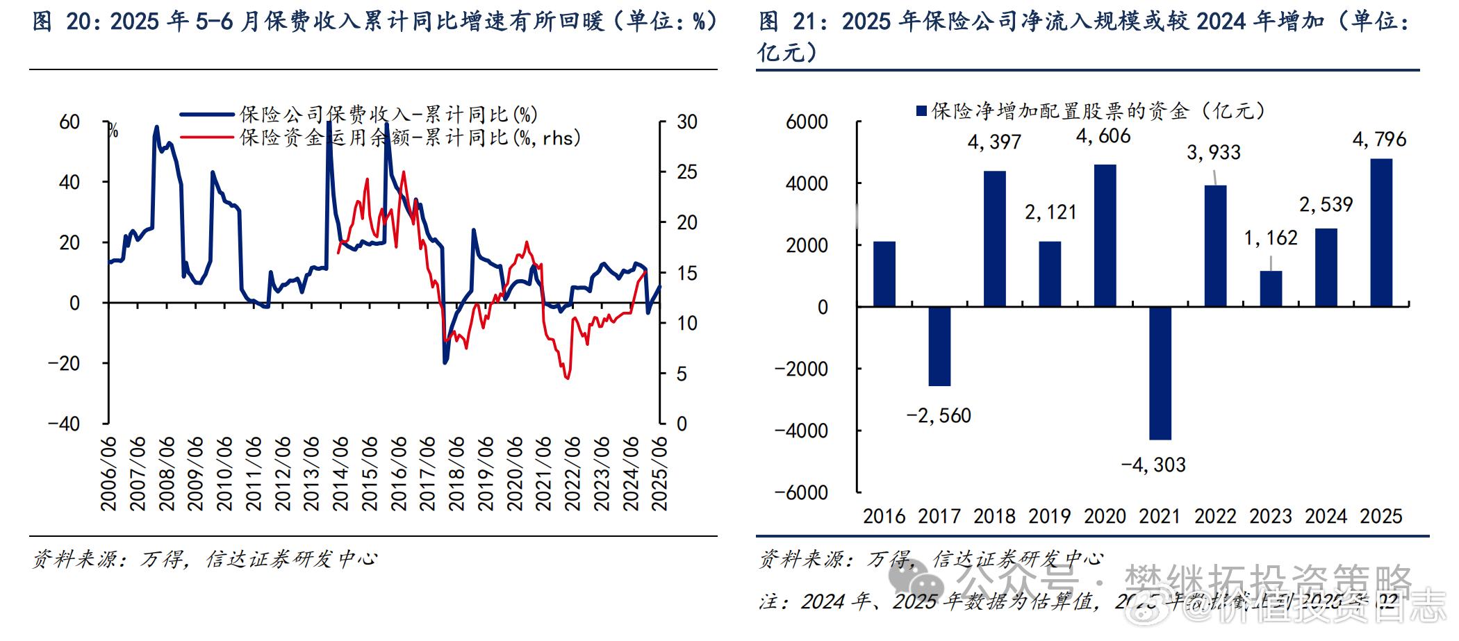 价值投资日志[超话] 年度数据方面，假设保险公司资金运用余额中股票和证券投资占比