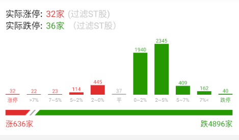 跌停的数量直线上升 ​​​