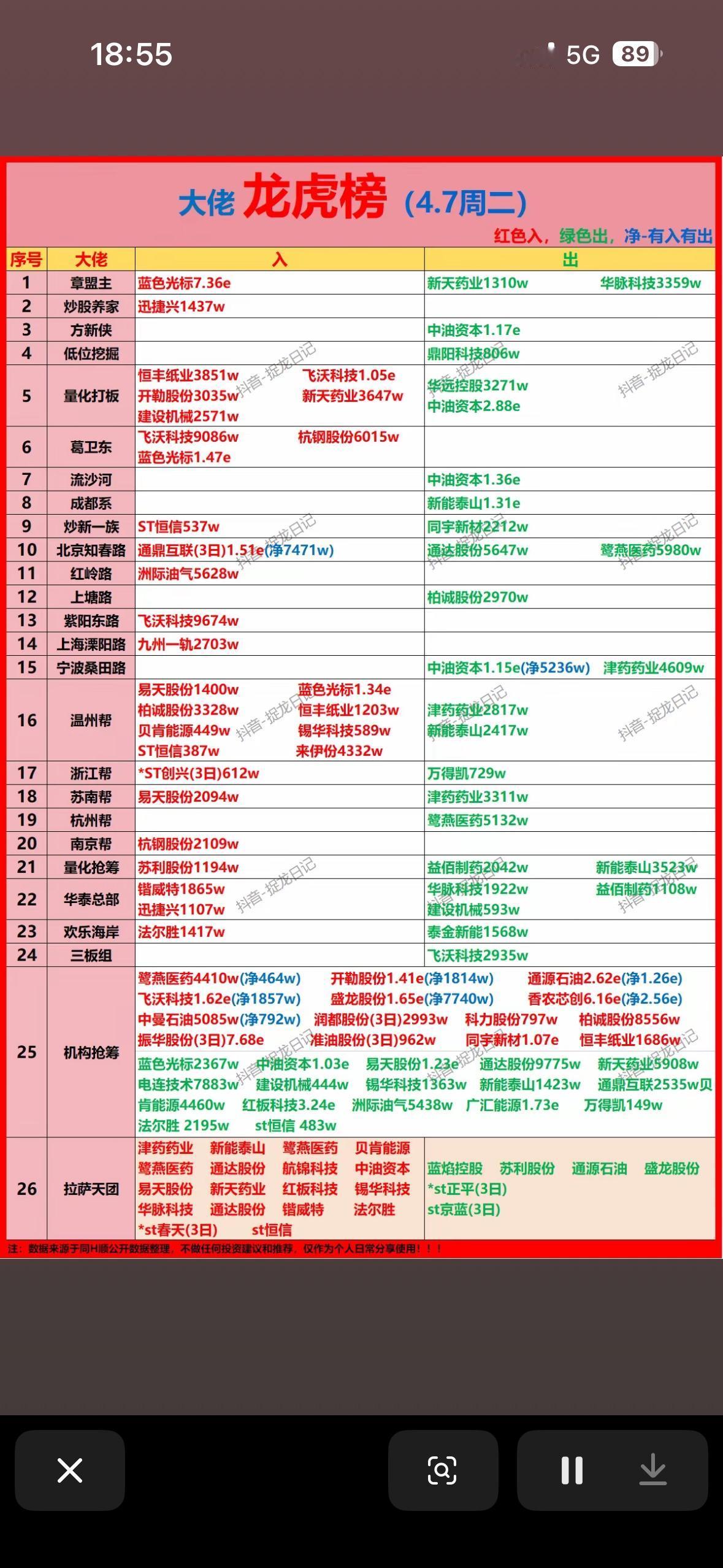 4月8日游资大佬龙虎榜  揭秘4.7周二红绿出入榜，谁在买入谁在卖出？

4月8