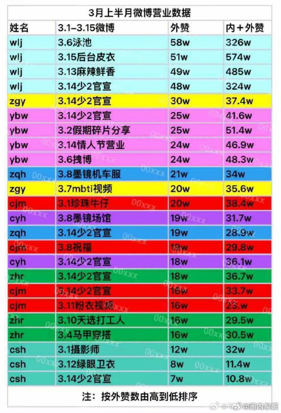 王橹杰在微博的营业数据也是很断层诶，是唯一内＋外赞破100万、200万、300万