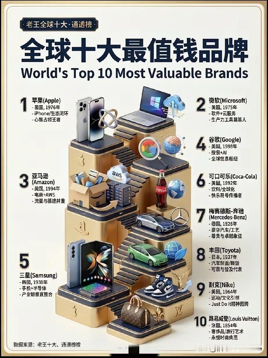 全球十大最值钱品牌。 