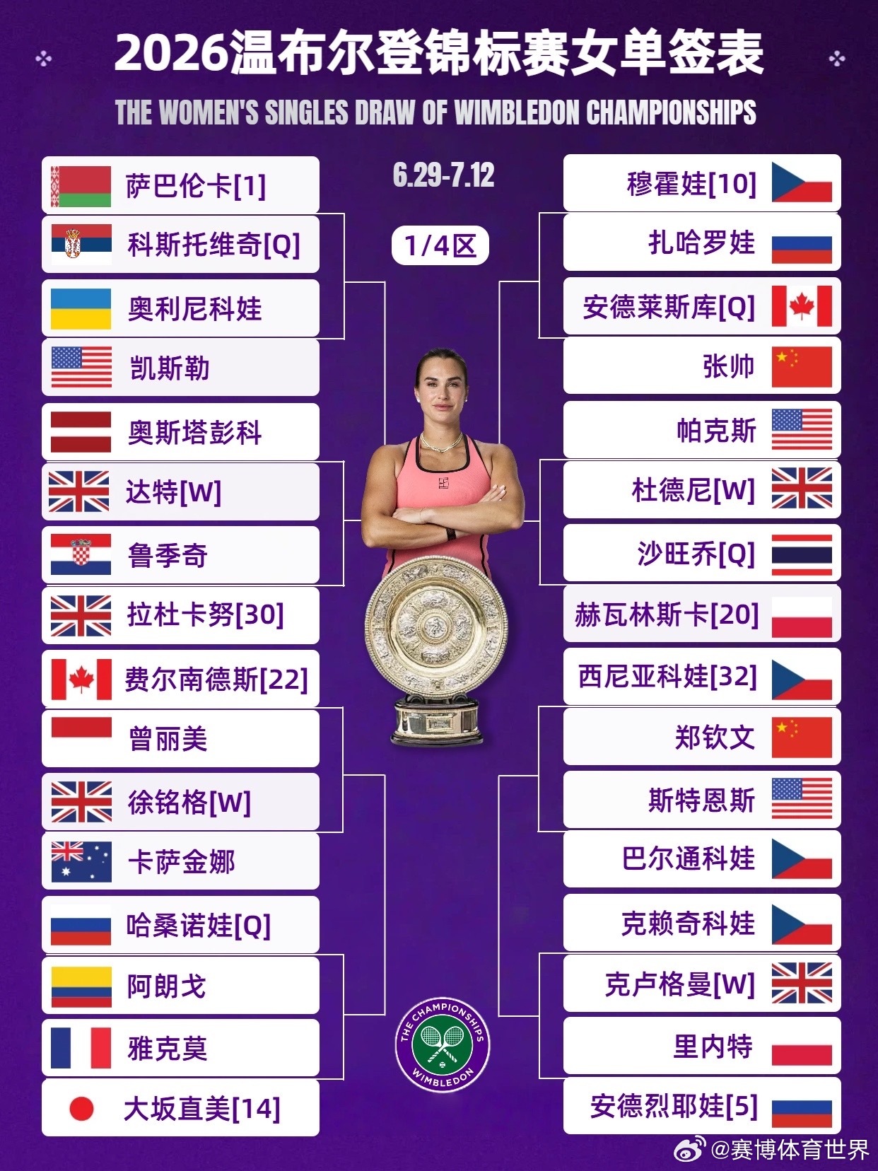 温网2026郑钦文vs西尼亚科娃 2026温网抽签结束，女单签表出炉🎱前八种子