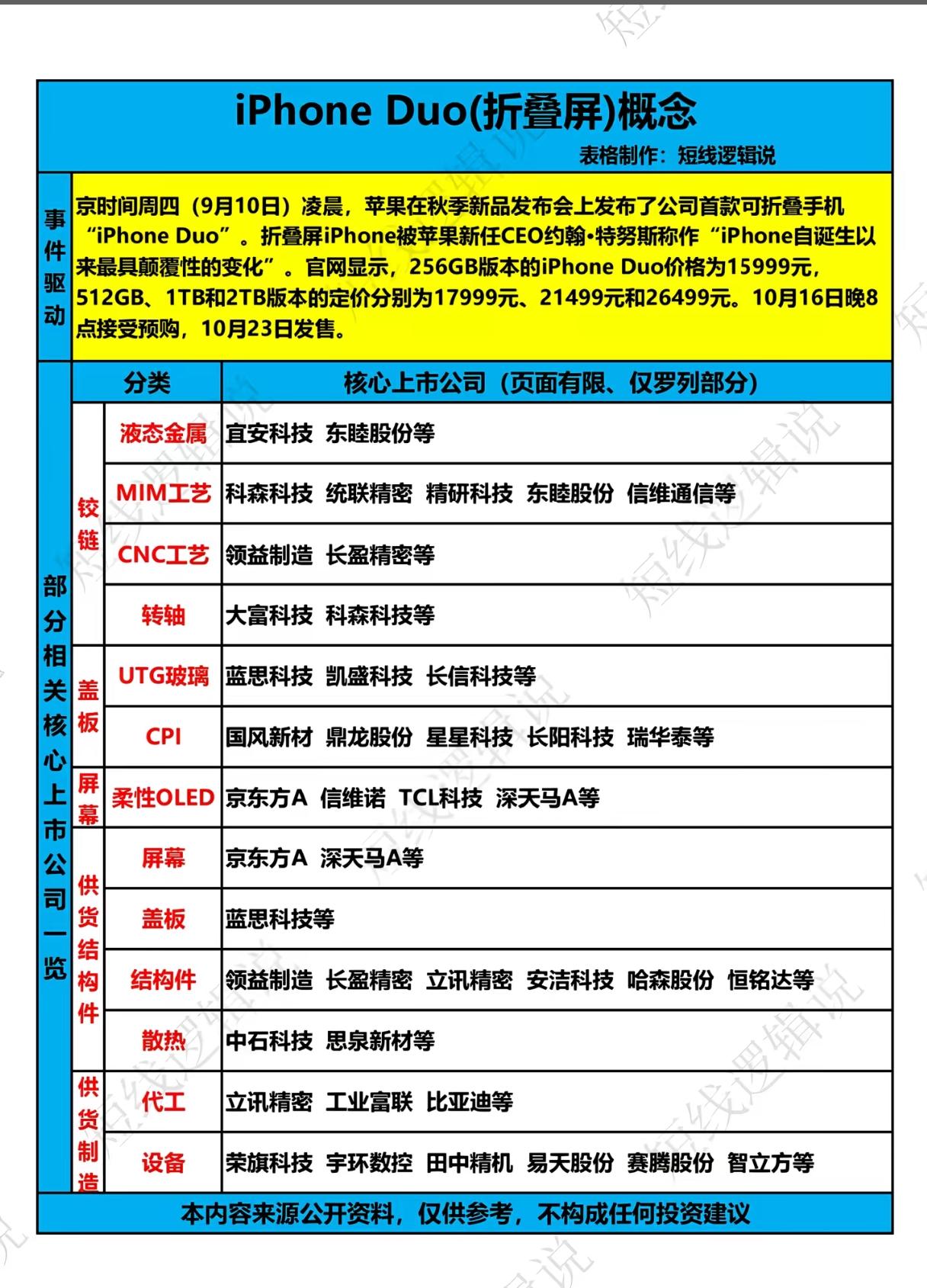 苹果折叠iPhone正式登场！产业链谁能吃到最大红利？
 
北京时间9月10日凌