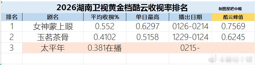 女神蒙上眼收视8连冠 辛芷蕾 林雨申《女神蒙上眼》湖南卫视收官战报酷云集均0.5