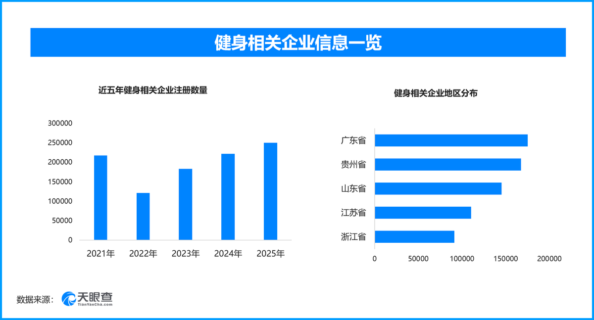 全民健身热激活体育产业，现存健身相关企业超171万家第18个全民健身日之际，全国
