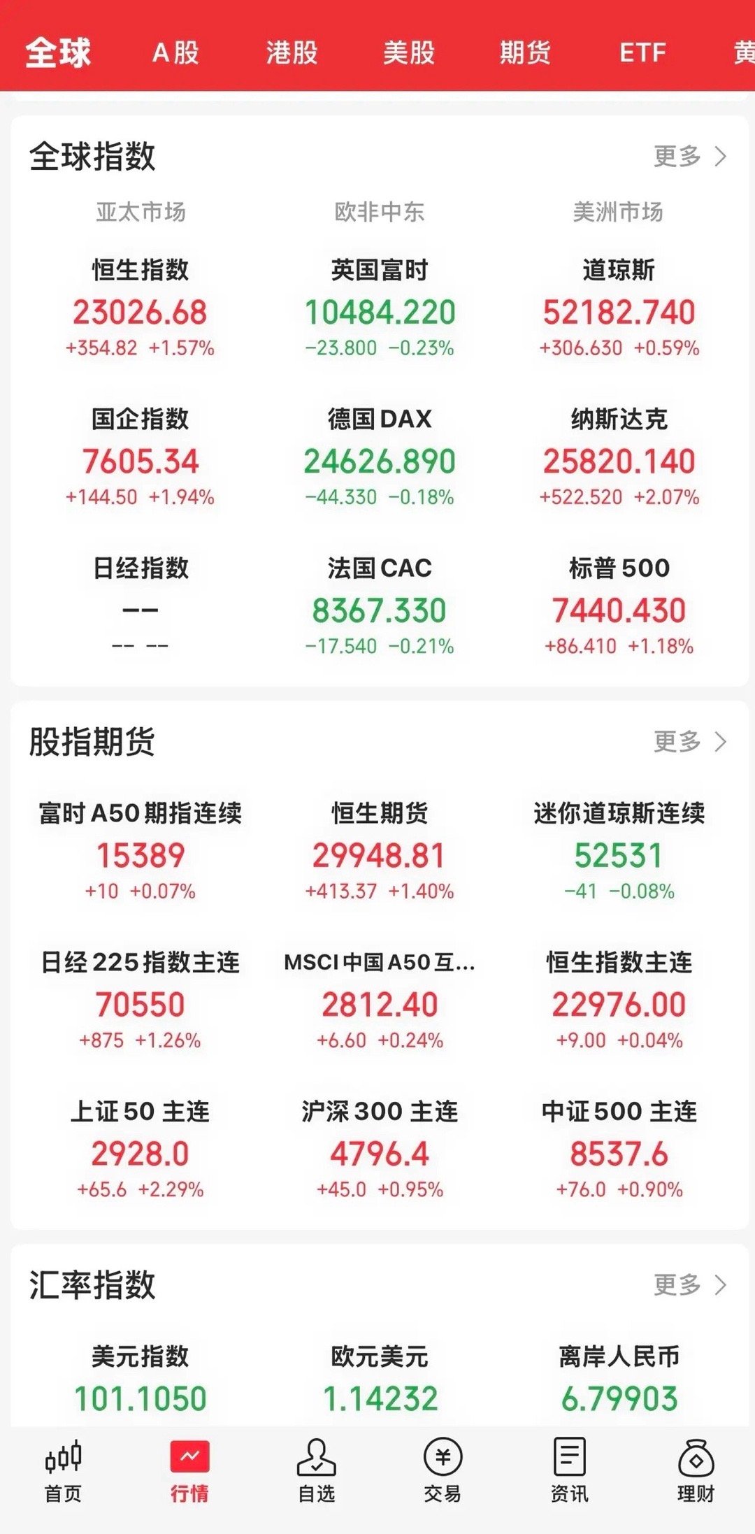 昨晚收盘，欧美股市涨跌不一，欧洲三大股市全线收跌，美股三大指数均全线收涨。道指涨